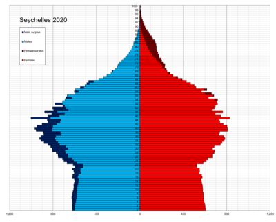 Seychelles population surpasses 100,000 mark :: Wallchart Africa