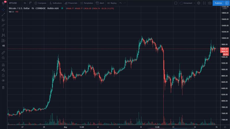 Which Cryptocurrency Is Pumping Fastest & Rising Better :: Wallchart Africa